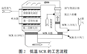 控制氮氧化物排放的低温SCR催化剂及工程应用