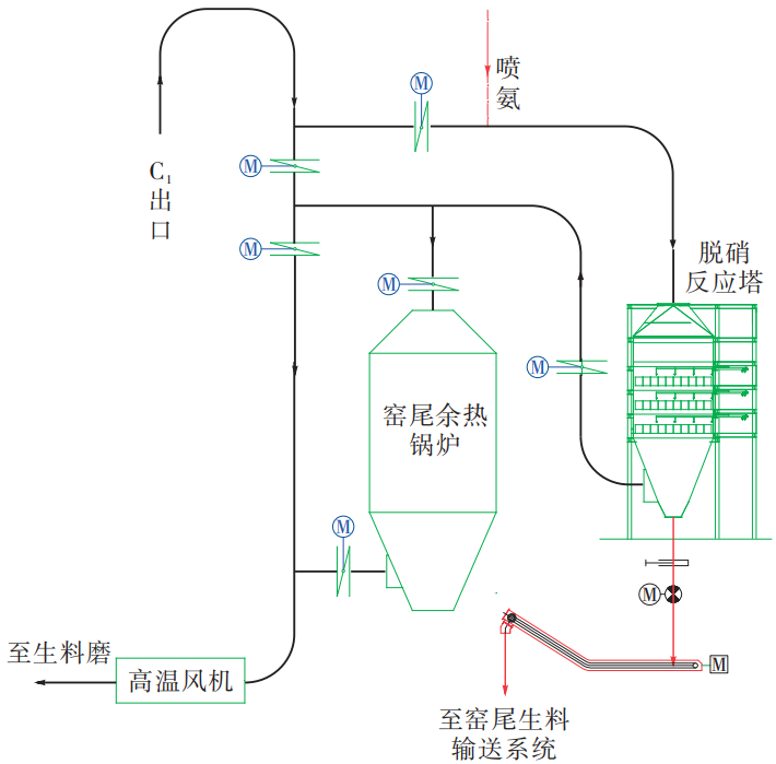 水泥窑窑尾烟气超低排放SCR脱硝NH4HSO4浅谈